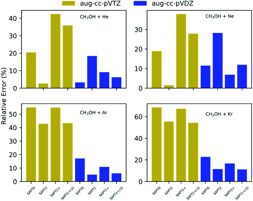 Non Covalent Interactions And Their Impact On The Complexation Thermodynamics Of Noble Gases With Methanol Physical Chemistry Chemical Physics Rsc Publishing