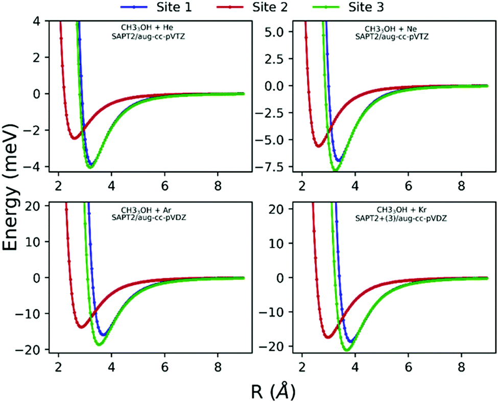 Non Covalent Interactions And Their Impact On The Complexation Thermodynamics Of Noble Gases With Methanol Physical Chemistry Chemical Physics Rsc Publishing