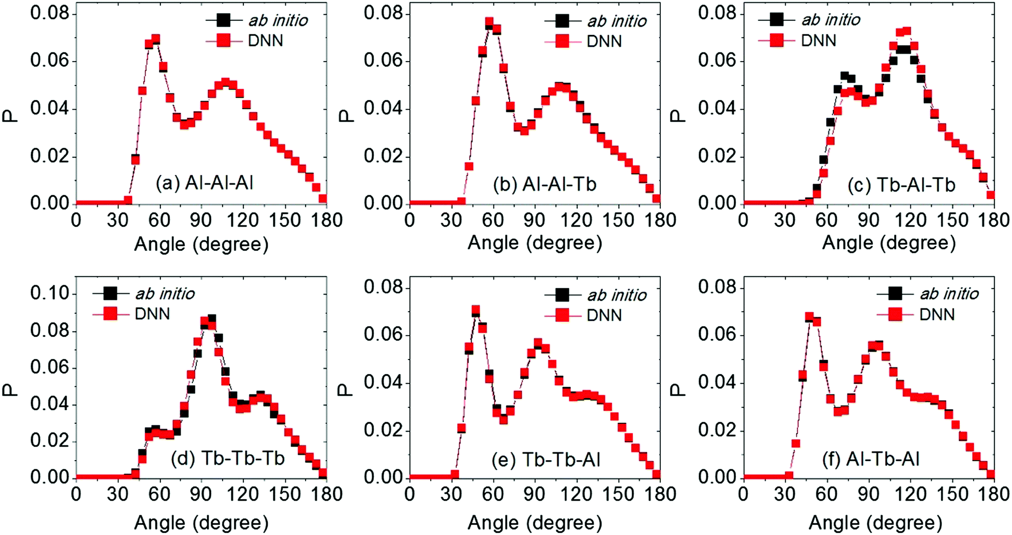 Development Of Interatomic Potential For Al Tb Alloys Using A Deep Neural Network Learning Method Physical Chemistry Chemical Physics Rsc Publishing
