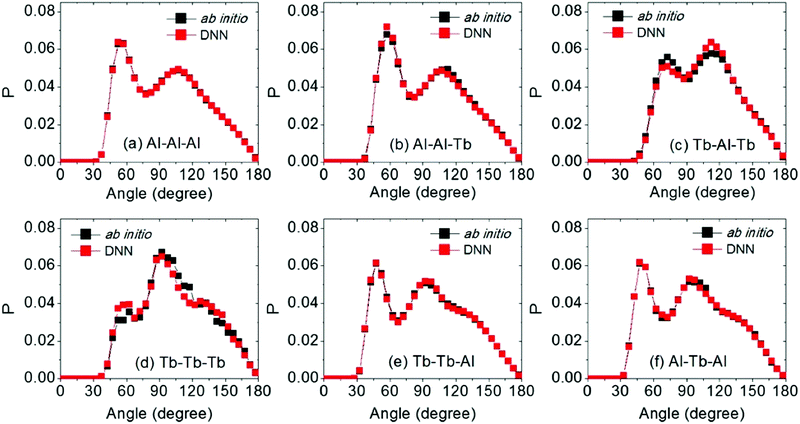 Development Of Interatomic Potential For Al Tb Alloys Using A Deep Neural Network Learning Method Physical Chemistry Chemical Physics Rsc Publishing