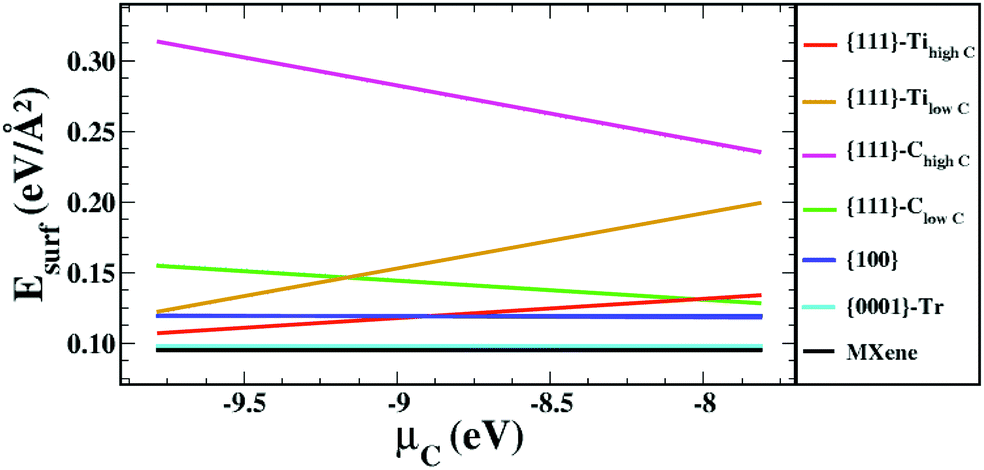 Co2 Capture Activation And Dissociation On The Ti2c Surface And Ti2c Mxene The Role Of Surface Structure Physical Chemistry Chemical Physics Rsc Publishing