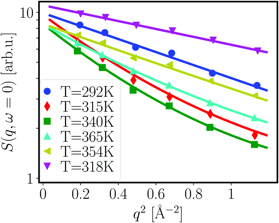 Evolution Of The Structure And Dynamics Of Bovine Serum Albumin Induced By Thermal Denaturation Physical Chemistry Chemical Physics Rsc Publishing