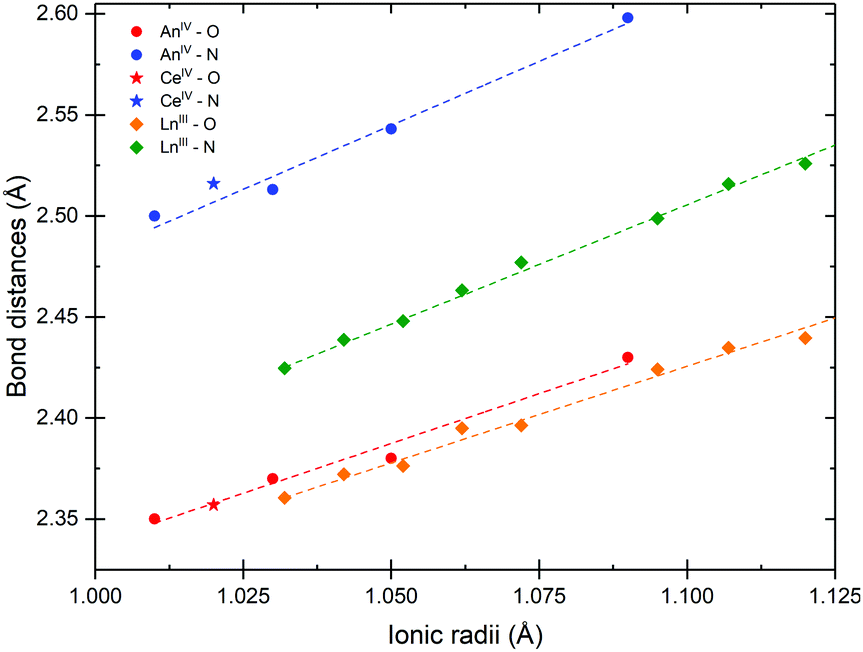 Crystallographic Structure And Crystal Field Parameters In The Aniv Dpa 3 2 Series An Th U Np Pu Physical Chemistry Chemical Physics Rsc Publishing