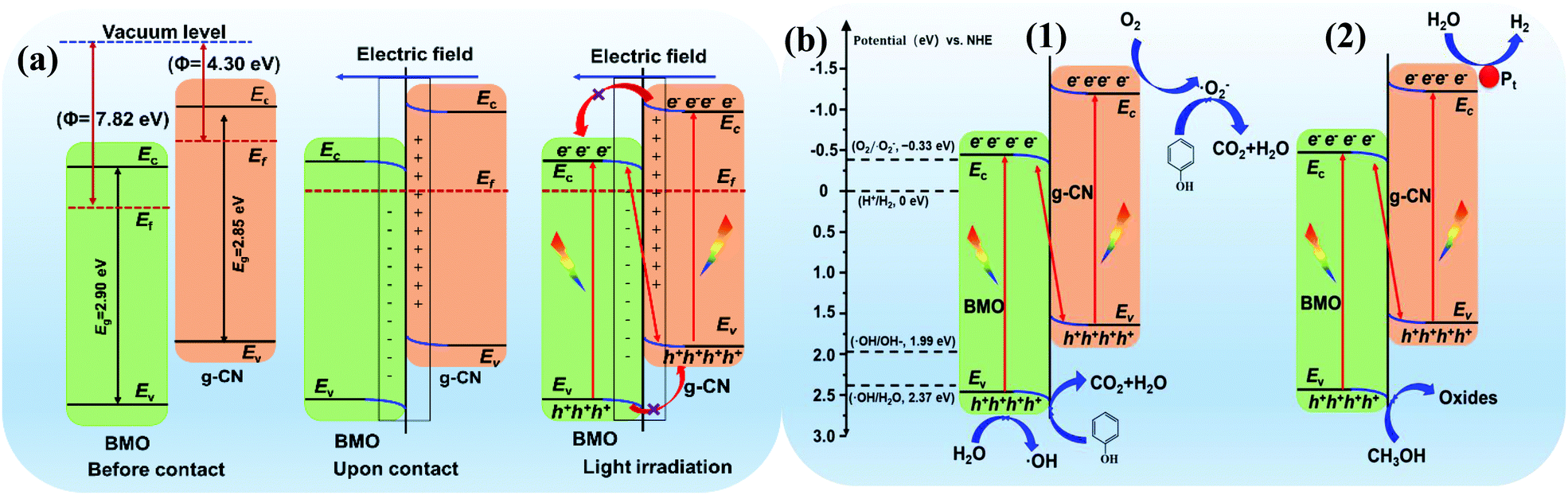 Photocatalytic Performance And Mechanism Insights Of A S Scheme G C3n4 Bi2moo6 Heterostructure In Phenol Degradation And Hydrogen Evolution Reactions Under Visible Light Physical Chemistry Chemical Physics Rsc Publishing