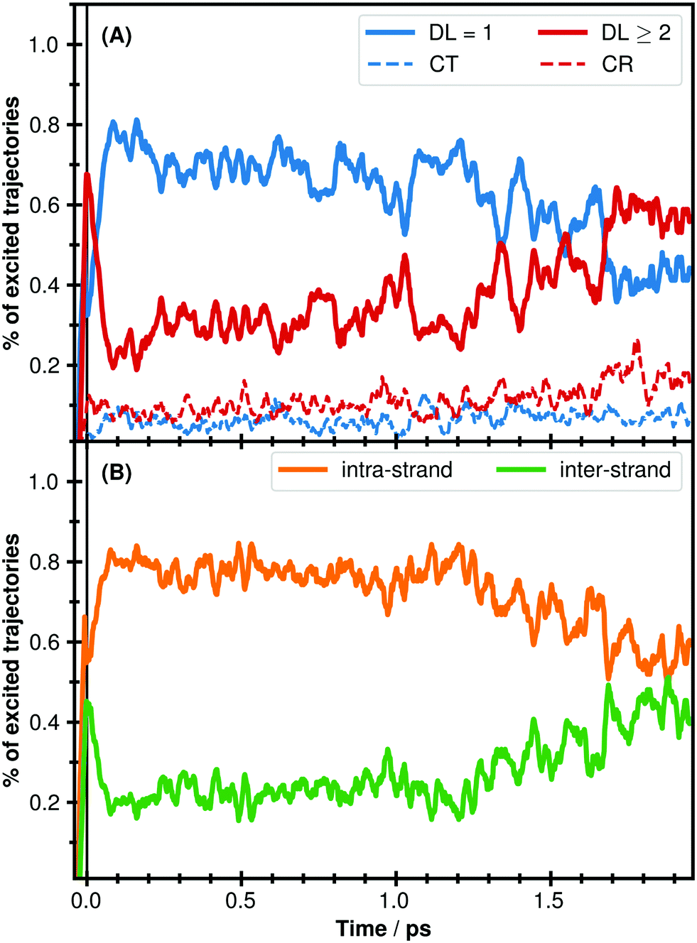 Excitation Energy Transport In Dna Modelled By Multi Chromophoric Field Induced Surface Hopping Physical Chemistry Chemical Physics Rsc Publishing