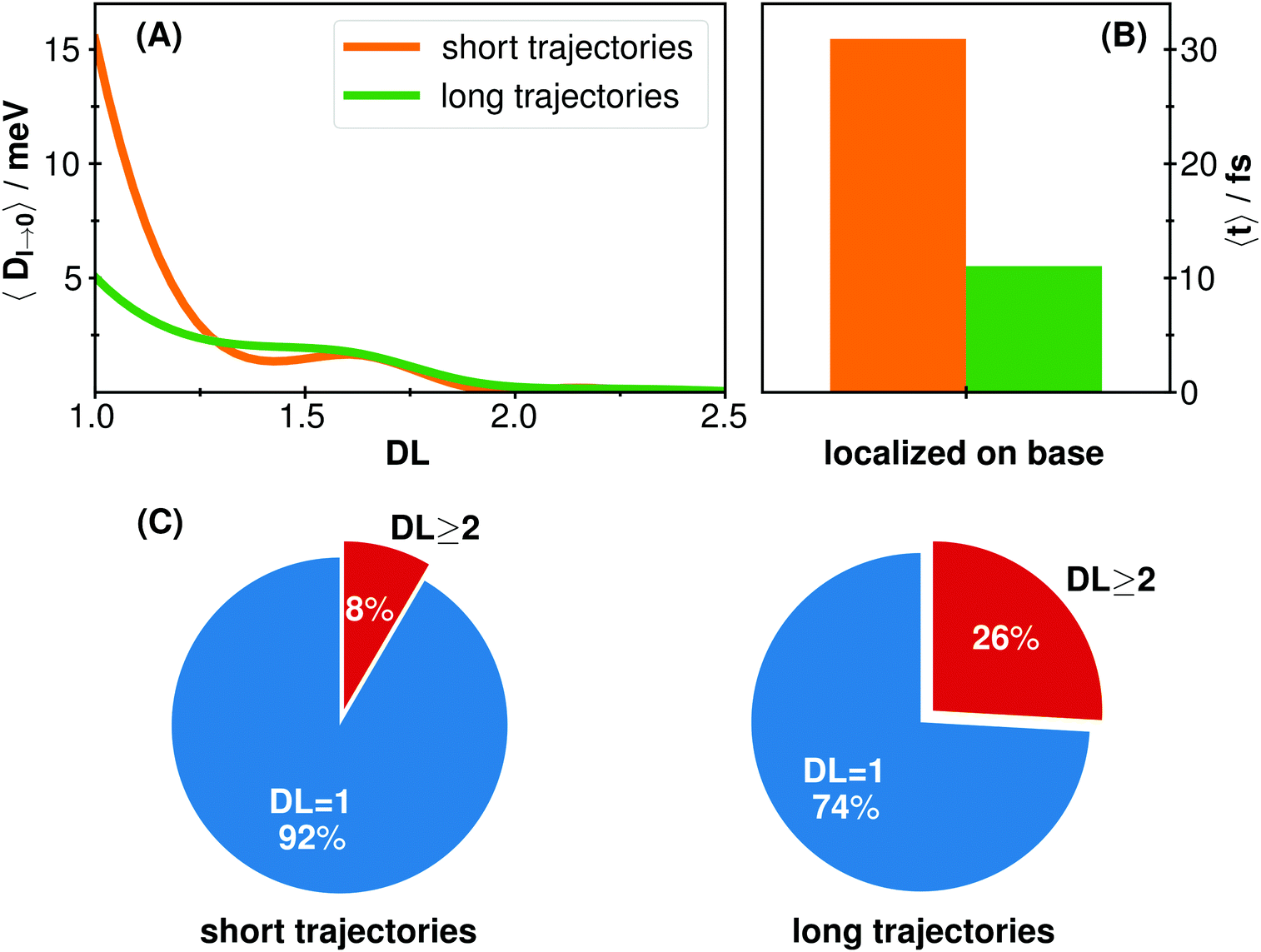 Excitation Energy Transport In Dna Modelled By Multi Chromophoric Field Induced Surface Hopping Physical Chemistry Chemical Physics Rsc Publishing