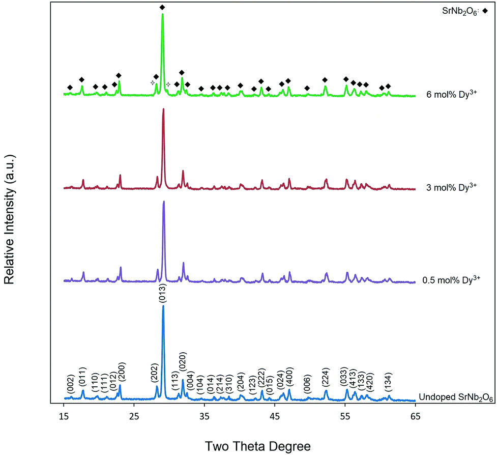 Analysis Of Judd Ofelt Parameters And Radioluminescence Results Of Srnb2o6 Dy3 Phosphors Synthesized Via Molten Salt Method Physical Chemistry Chemical Physics Rsc Publishing