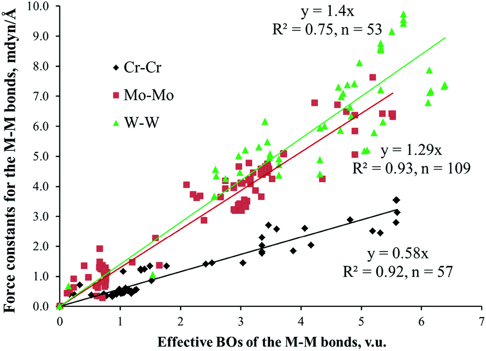 A Revisit Of The Bond Valence Model Makes It Universal Physical Chemistry Chemical Physics Rsc Publishing