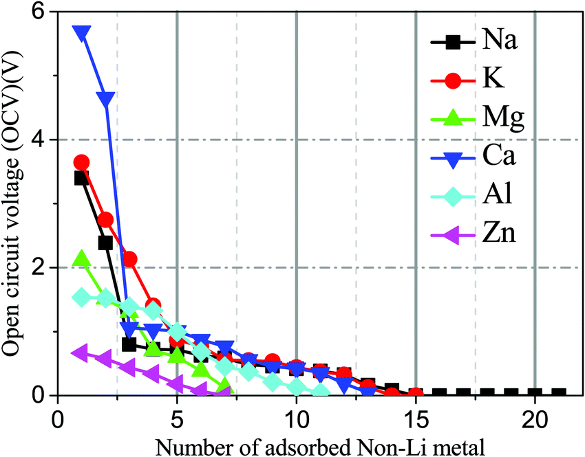 Assessing Electrochemical Properties And Diffusion Dynamics Of Metal Ions Na K Ca Mg Al And Zn On A C2n Monolayer As An Anode Material For Non Lithium Ion Batteries Physical Chemistry Chemical