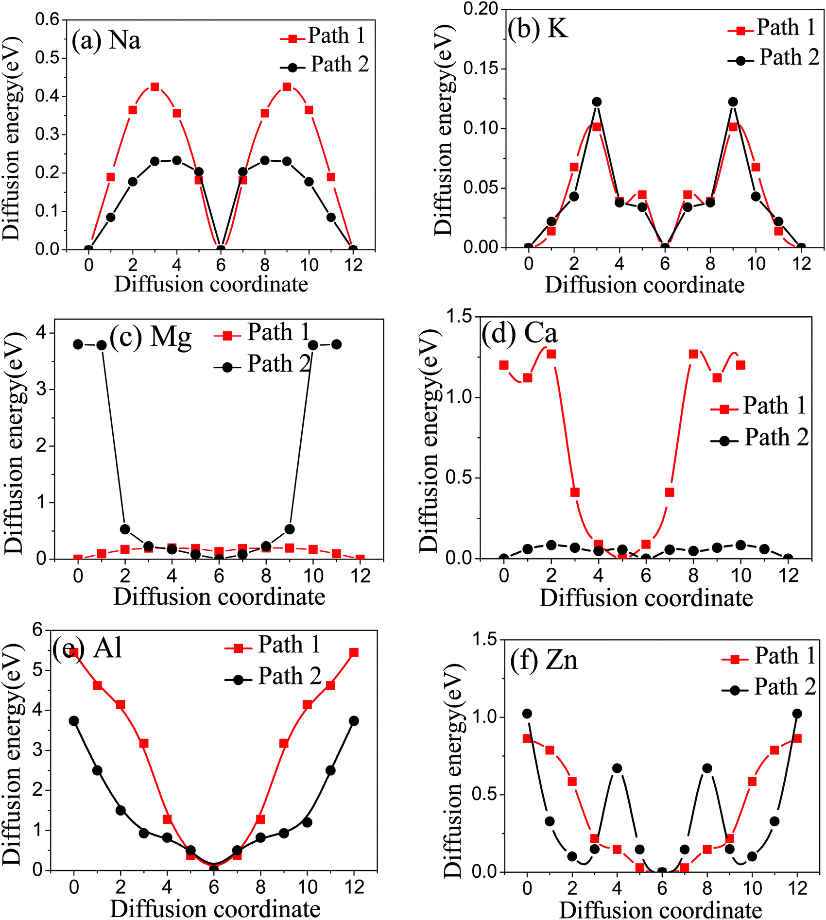 Assessing Electrochemical Properties And Diffusion Dynamics Of Metal Ions Na K Ca Mg Al And Zn On A C2n Monolayer As An Anode Material For Non Lithium Ion Batteries Physical Chemistry Chemical