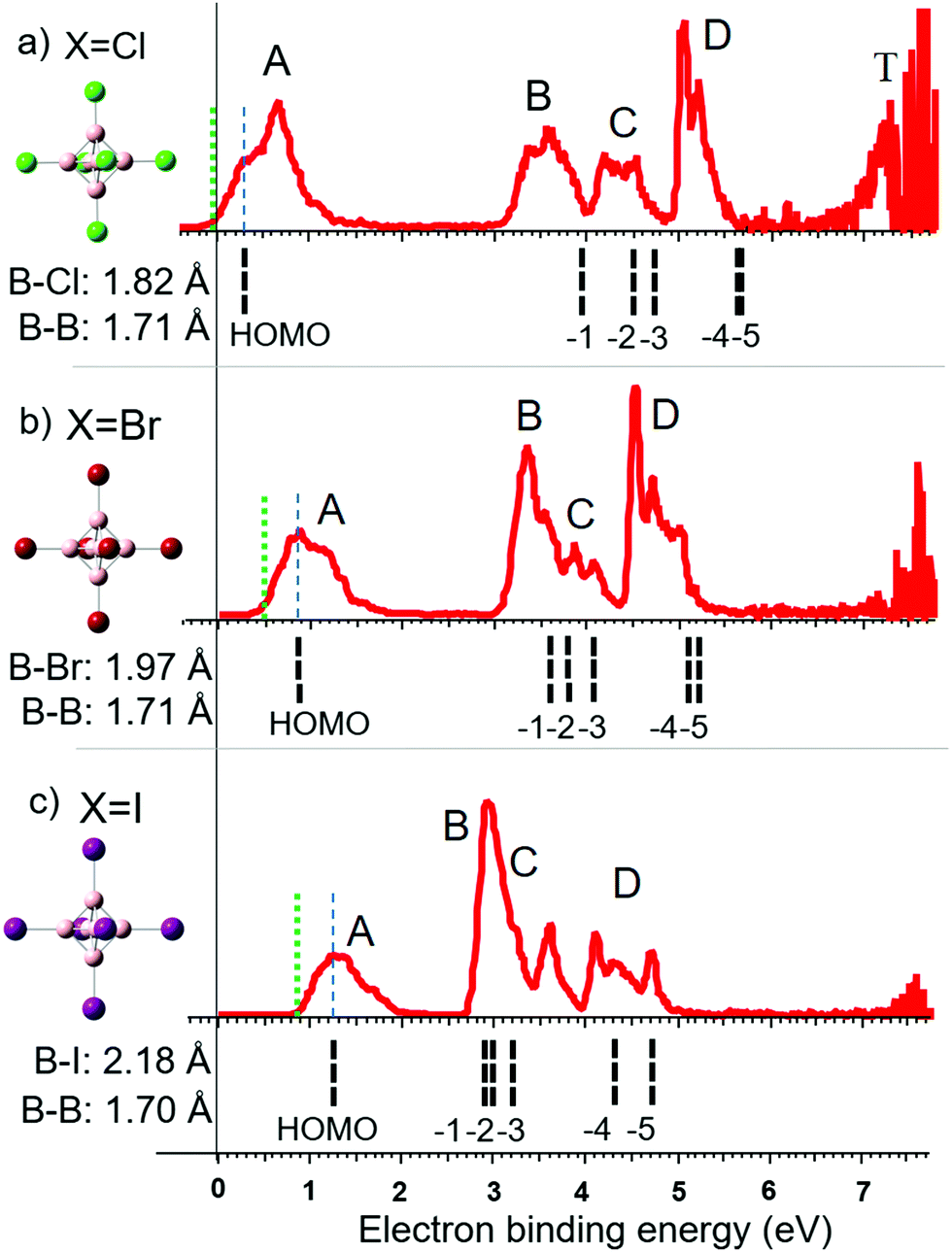 Properties Of Gaseous Closo B6x6 2 Dianions X Cl Br I Physical Chemistry Chemical Physics Rsc Publishing