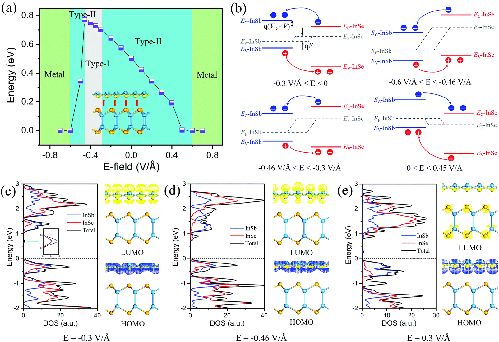 Electric Field And Uniaxial Strain Tunable Electronic Properties Of The Insb Inse Heterostructure Physical Chemistry Chemical Physics Rsc Publishing