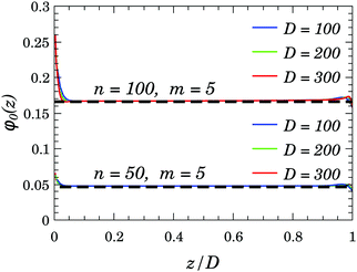 Brushes And Lamellar Mesophases Of Comb Shaped Co Polymers A Self Consistent Field Theory Physical Chemistry Chemical Physics Rsc Publishing