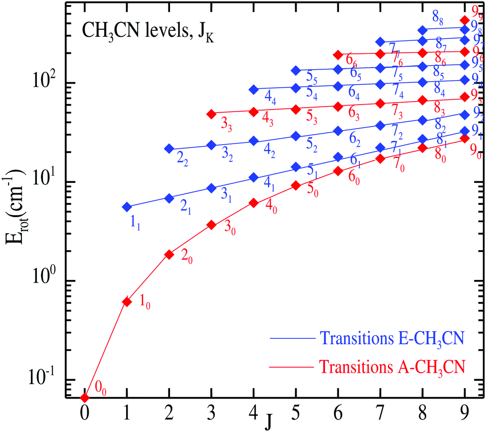 Rotational Quenching Of An Interstellar Gas Thermometer Ch3cn He Collisions Physical Chemistry Chemical Physics Rsc Publishing