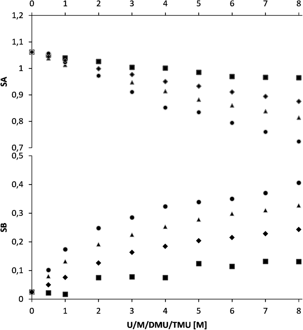 Solvatochromism In Urea Water And Urea Derivative Water Solutions Physical Chemistry Chemical Physics Rsc Publishing