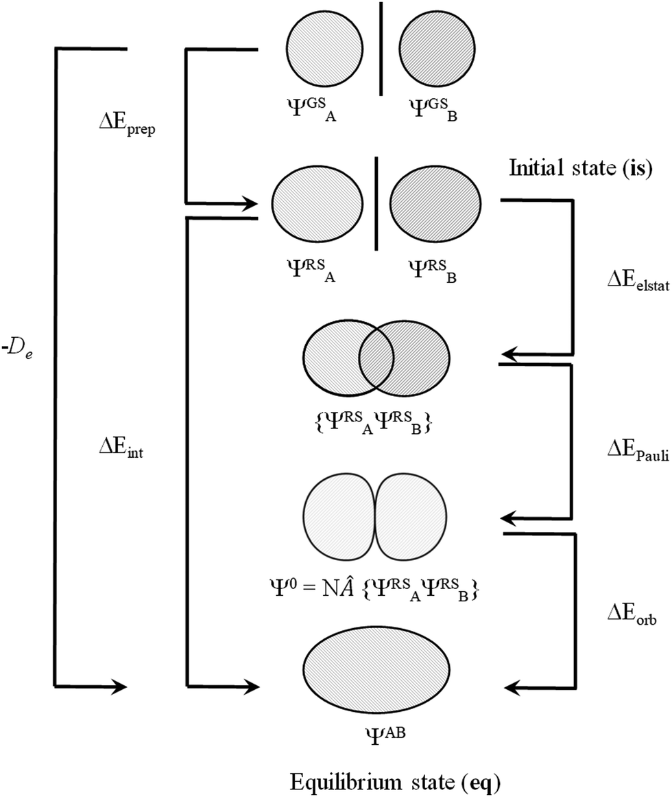 Energy Components In Energy Decomposition Analysis Eda Are Path Functions Why Does It Matter Physical Chemistry Chemical Physics Rsc Publishing