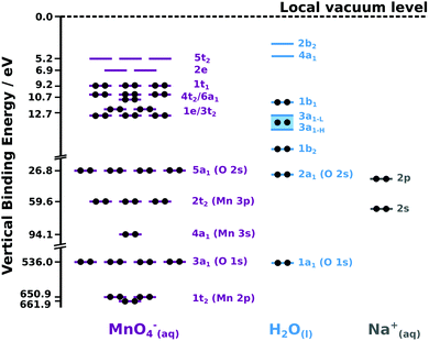 The electronic structure of the aqueous permanganate ion: aqueous-phase ...