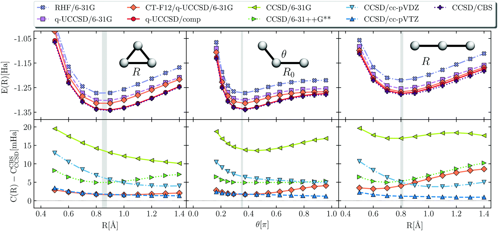 Quantum Simulation Of Electronic Structure With A Transcorrelated Hamiltonian Improved Accuracy With A Smaller Footprint On The Quantum Computer Physical Chemistry Chemical Physics Rsc Publishing