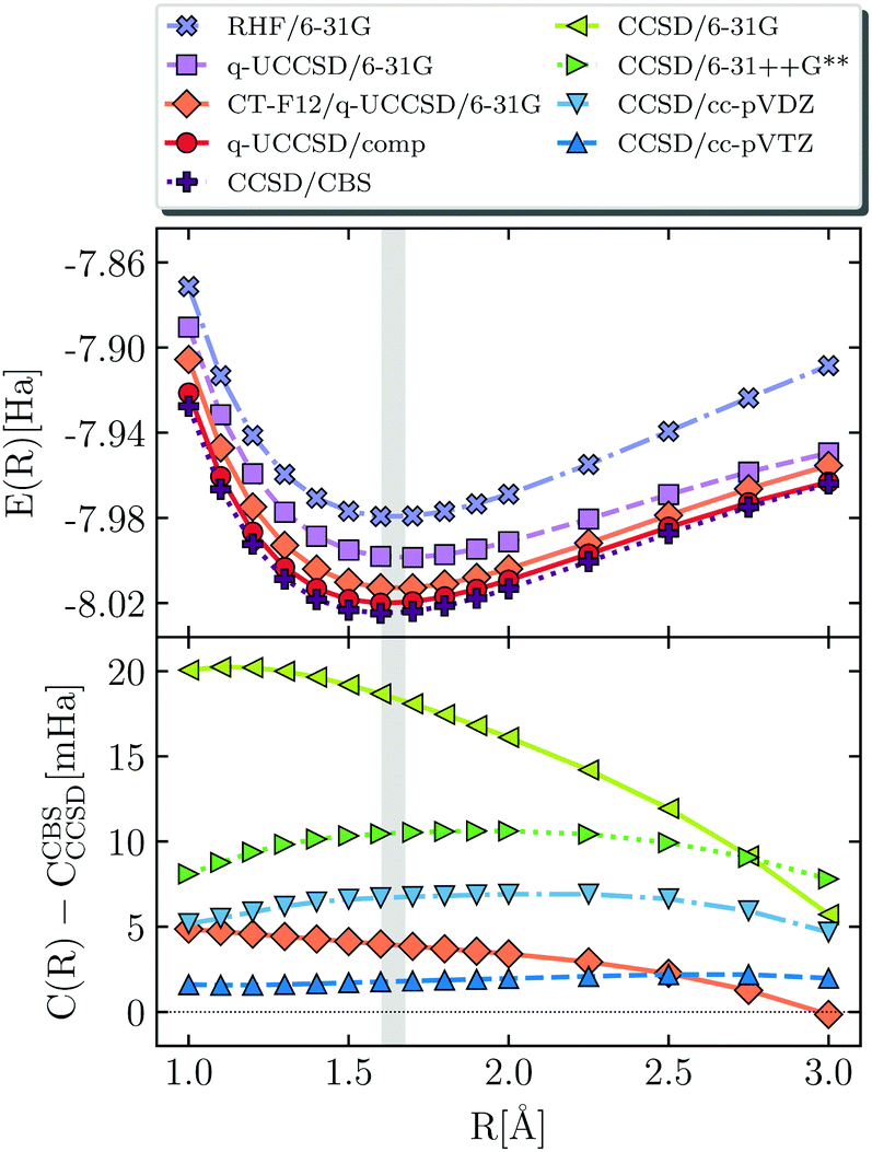 Quantum Simulation Of Electronic Structure With A Transcorrelated Hamiltonian Improved Accuracy With A Smaller Footprint On The Quantum Computer Physical Chemistry Chemical Physics Rsc Publishing