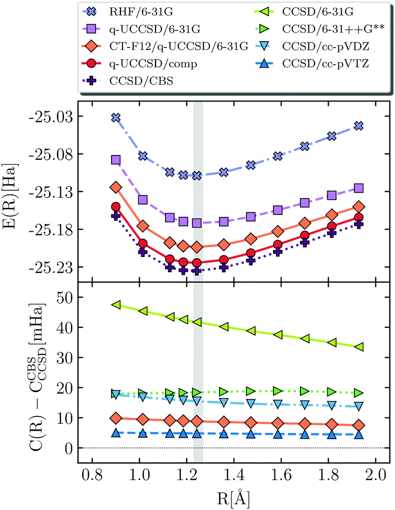 Quantum Simulation Of Electronic Structure With A Transcorrelated Hamiltonian Improved Accuracy With A Smaller Footprint On The Quantum Computer Physical Chemistry Chemical Physics Rsc Publishing