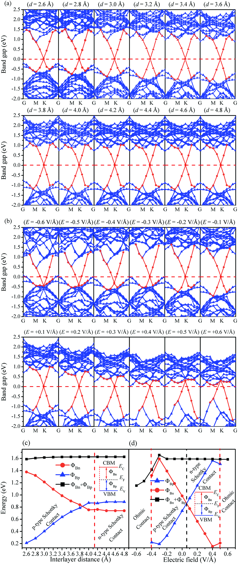 Tunable Electronic Properties And Schottky Barrier In A Graphene Wse2 Heterostructure Under Out Of Plane Strain And An Electric Field Physical Chemistry Chemical Physics Rsc Publishing