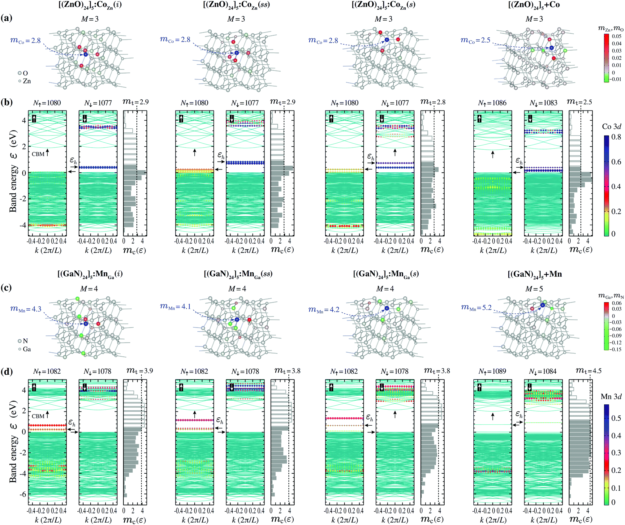 Segregation Tendencies Of Transition Metal Dopants In Wide Band Gap Semiconductor Nanowires Physical Chemistry Chemical Physics Rsc Publishing