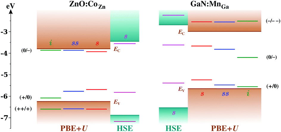 Segregation Tendencies Of Transition Metal Dopants In Wide Band Gap Semiconductor Nanowires Physical Chemistry Chemical Physics Rsc Publishing