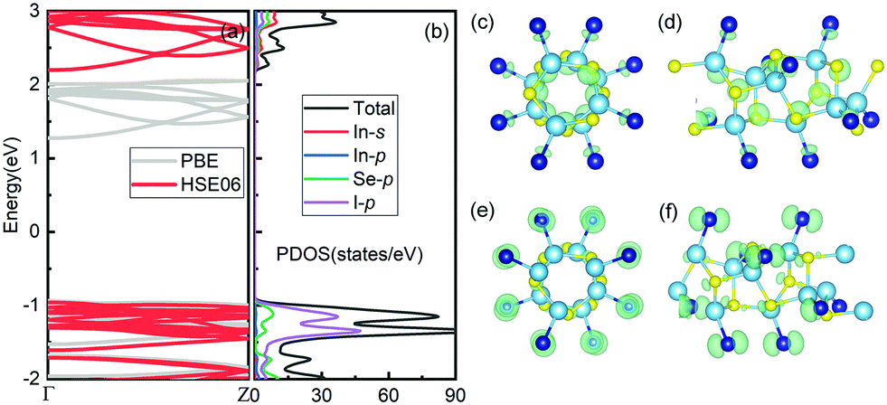 Computational Prediction Of A Novel 1d Insei Nanochain With High Stability And Promising Wide Bandgap Properties Physical Chemistry Chemical Physics Rsc Publishing