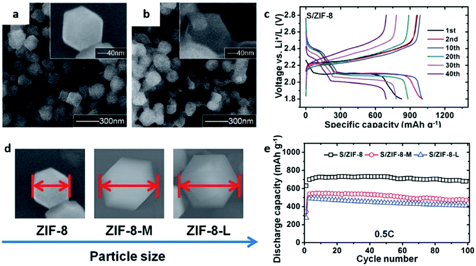 Synthesis Of Micro Nanoscaled Metal Organic Frameworks And Their Direct Electrochemical Applications Chemical Society Reviews Rsc Publishing