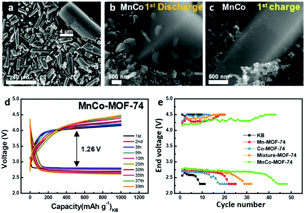 Synthesis Of Micro Nanoscaled Metal Organic Frameworks And Their Direct Electrochemical Applications Chemical Society Reviews Rsc Publishing