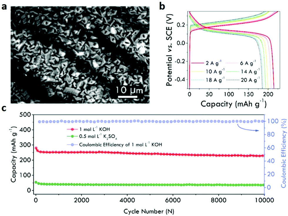 Synthesis Of Micro Nanoscaled Metal Organic Frameworks And Their Direct Electrochemical Applications Chemical Society Reviews Rsc Publishing