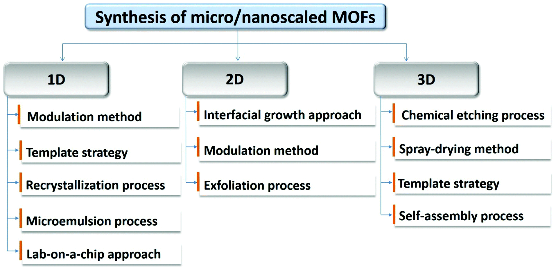 Synthesis Of Micro Nanoscaled Metal Organic Frameworks And Their Direct Electrochemical Applications Chemical Society Reviews Rsc Publishing