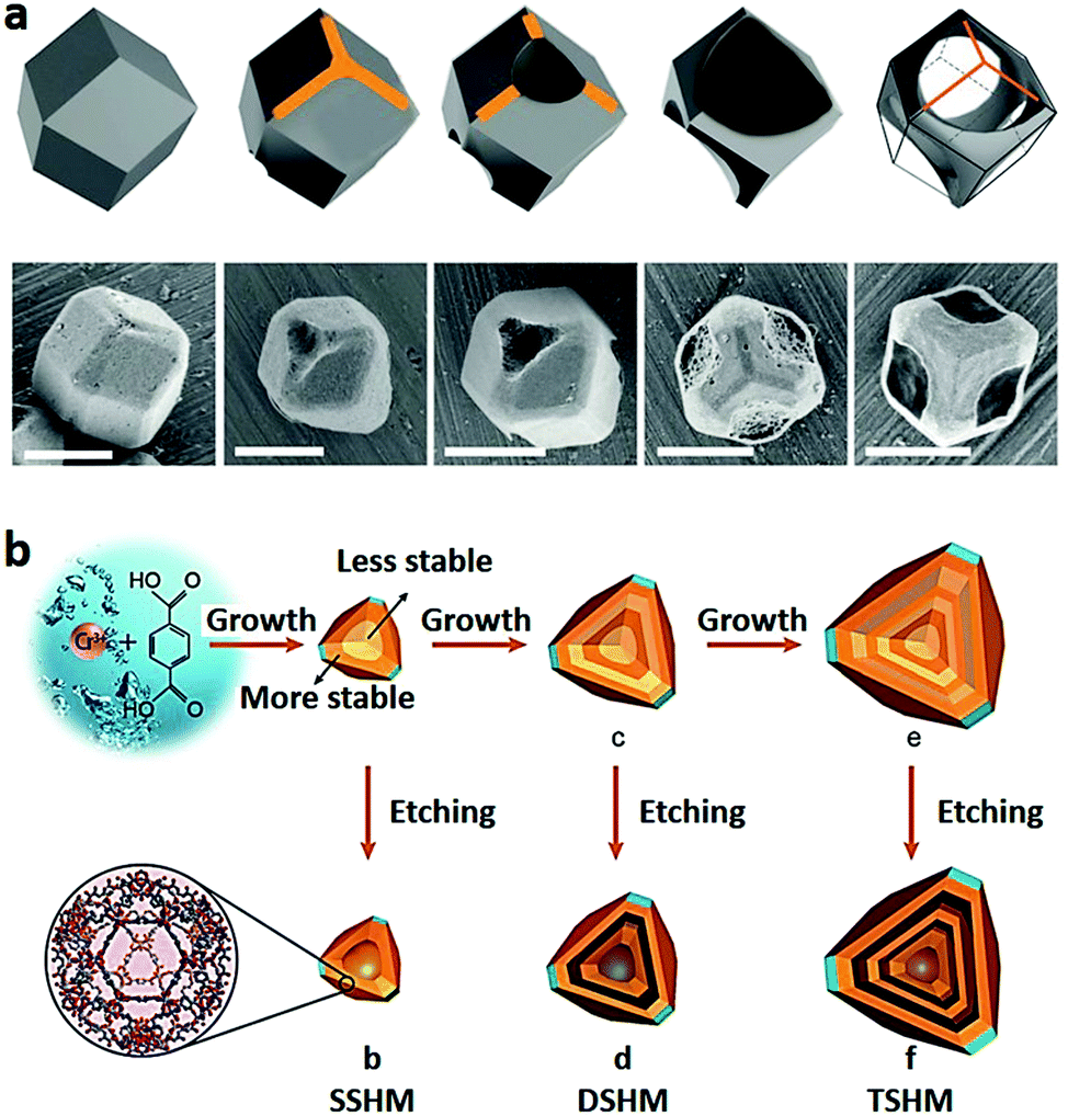 Synthesis Of Micro Nanoscaled Metal Organic Frameworks And Their Direct Electrochemical Applications Chemical Society Reviews Rsc Publishing