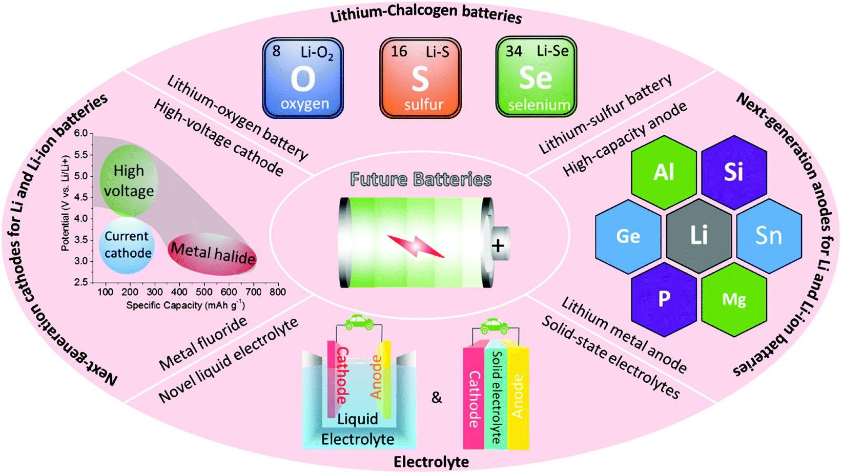 Guidelines And Trends For Next Generation Rechargeable Lithium And Lithium Ion Batteries Chemical Society Reviews Rsc Publishing
