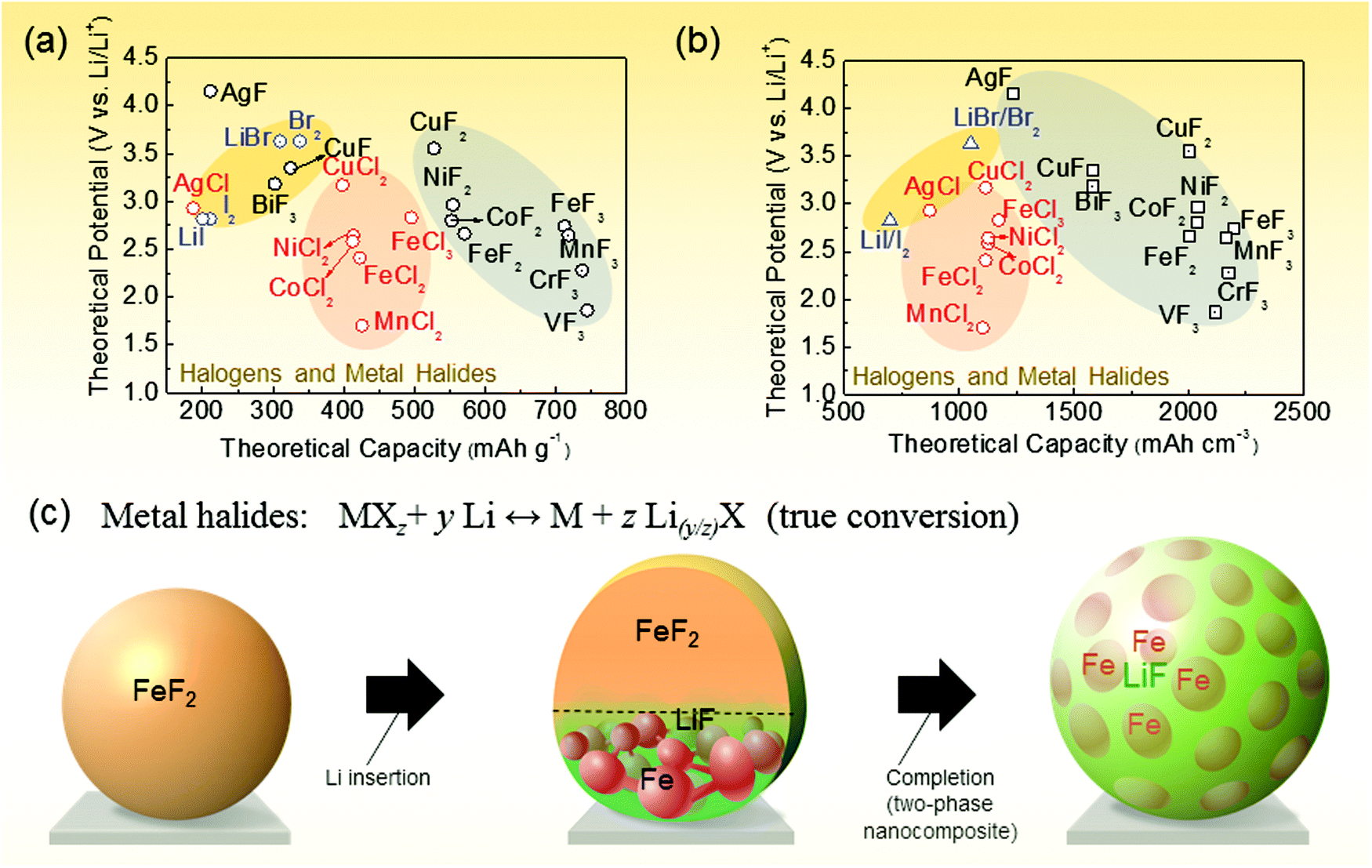 Guidelines And Trends For Next Generation Rechargeable Lithium And Lithium Ion Batteries Chemical Society Reviews Rsc Publishing