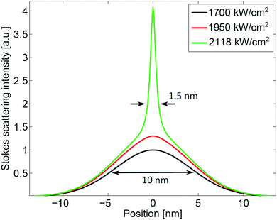 Infrared And Raman Chemical Imaging And Spectroscopy At The Nanoscale Chemical Society Reviews Rsc Publishing