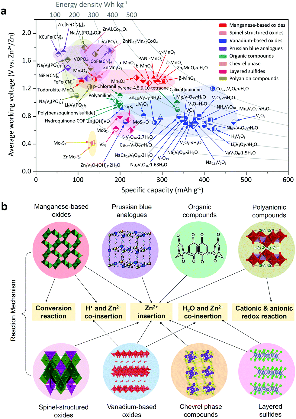 Materials Chemistry For Rechargeable Zinc Ion Batteries Chemical Society Reviews Rsc Publishing