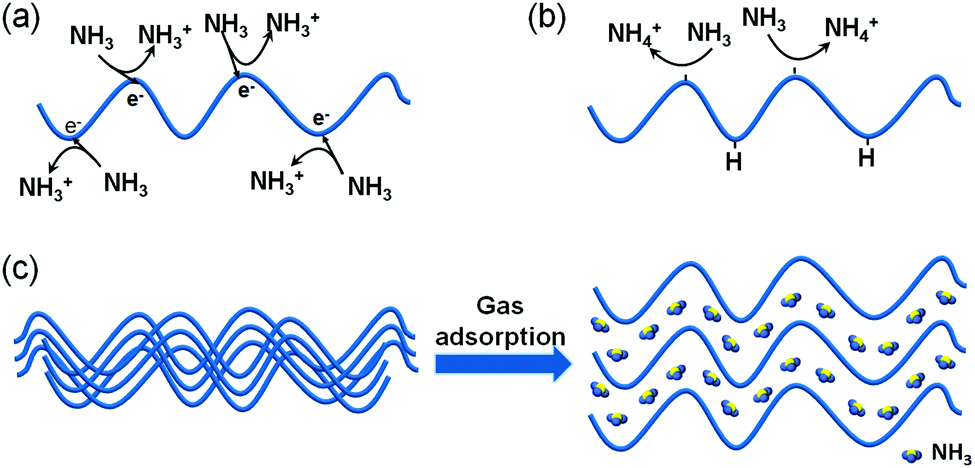 Printed gas sensors Chemical Society Printed gas sensors Chemical Society