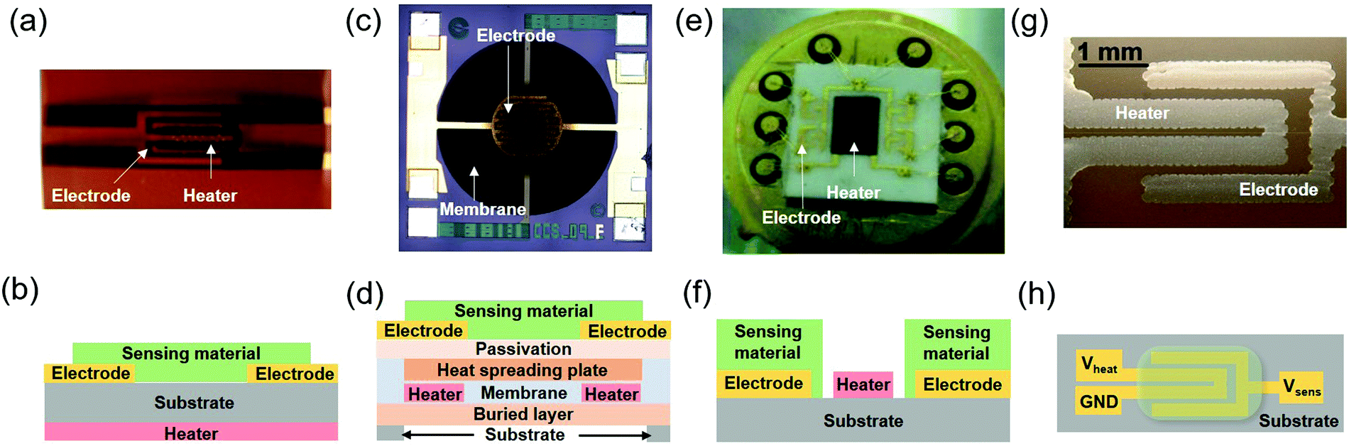 Printed Gas Sensors Chemical Society Reviews Rsc Publishing