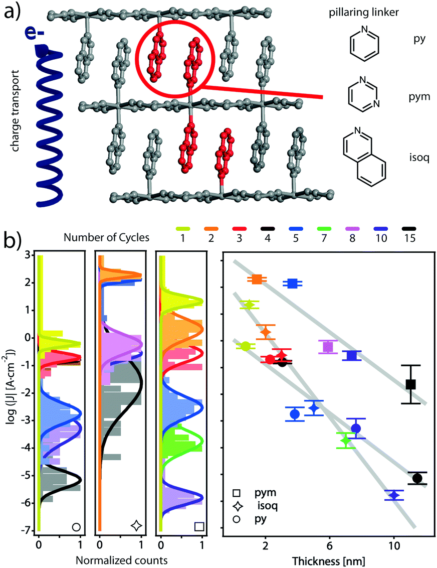 Electrical Conductivity And Magnetic Bistability In Metal Organic Frameworks And Coordination Polymers Charge Transport And Spin Crossover At The Nanoscale Chemical Society Reviews Rsc Publishing