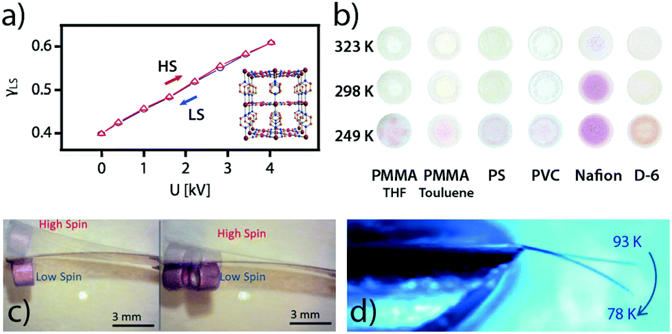 Electrical Conductivity And Magnetic Bistability In Metal Organic Frameworks And Coordination Polymers Charge Transport And Spin Crossover At The Nanoscale Chemical Society Reviews Rsc Publishing