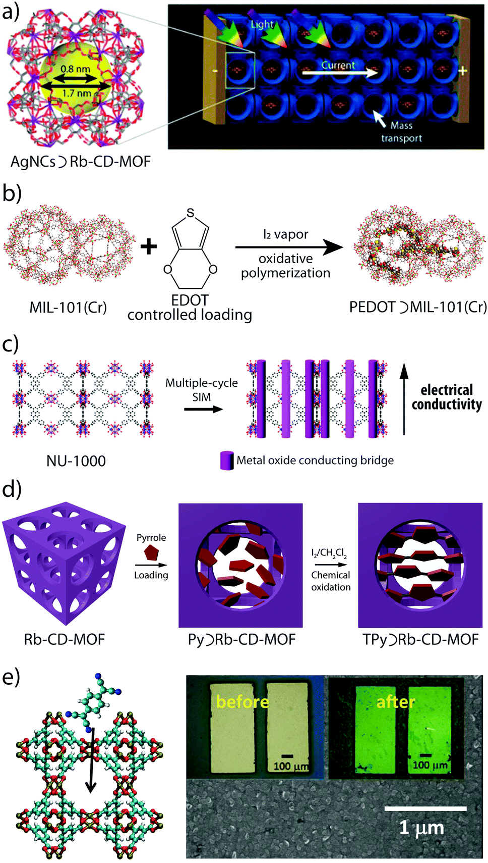 Electrical Conductivity And Magnetic Bistability In Metal Organic Frameworks And Coordination Polymers Charge Transport And Spin Crossover At The Nanoscale Chemical Society Reviews Rsc Publishing