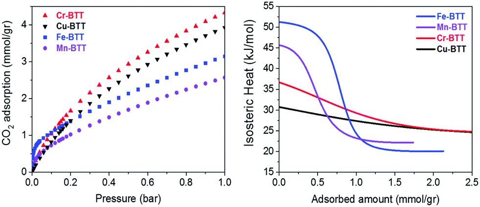 Coordinatively Unsaturated Metal Sites Open Metal Sites In Metal Organic Frameworks Design And Applications Chemical Society Reviews Rsc Publishing