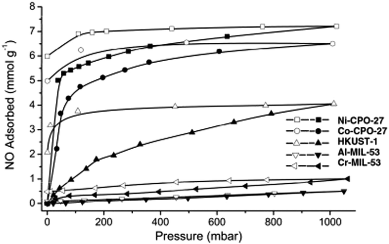 Coordinatively Unsaturated Metal Sites Open Metal Sites In Metal Organic Frameworks Design And Applications Chemical Society Reviews Rsc Publishing