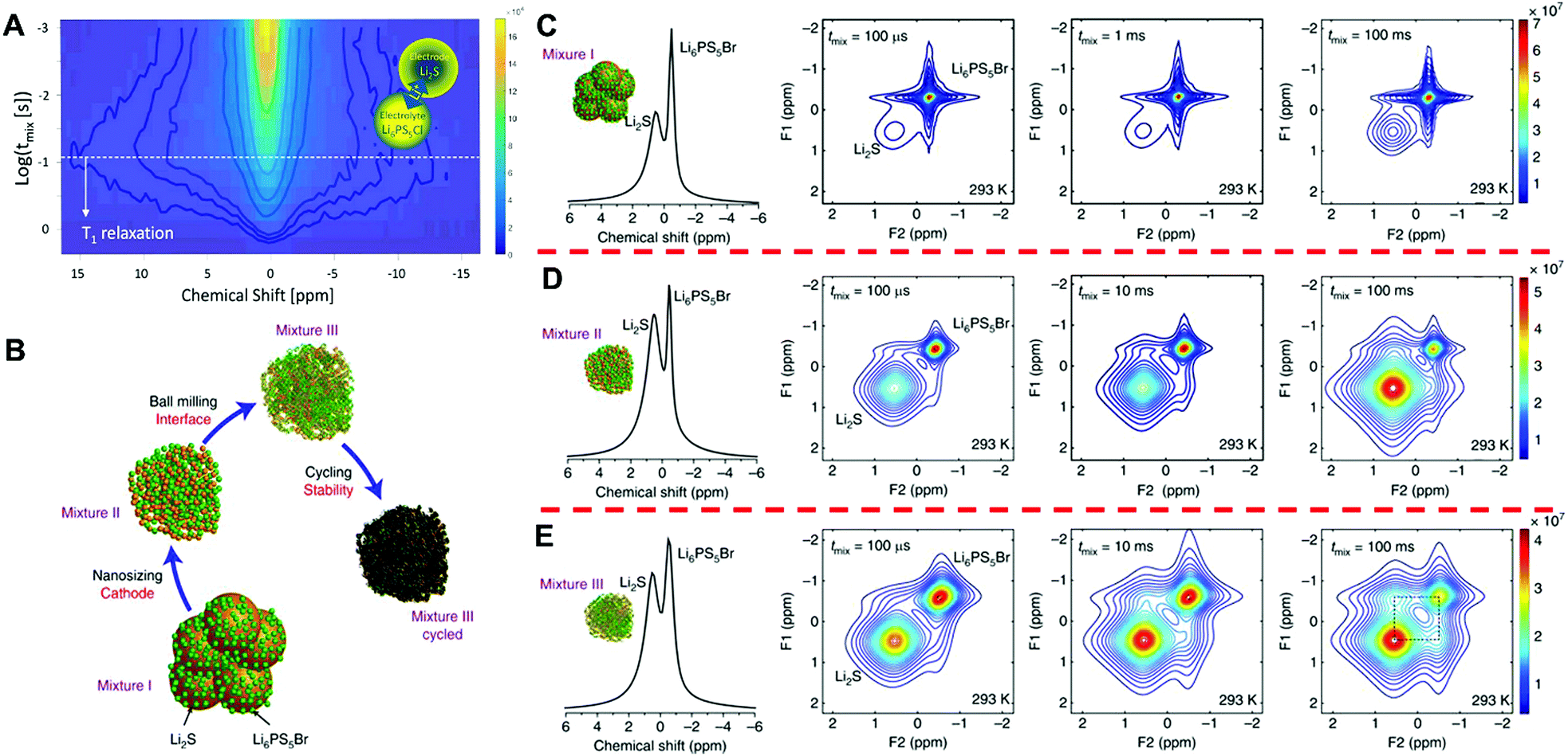 Towards High Performance Solid State Li S Batteries From Fundamental Understanding To Engineering Design Chemical Society Reviews Rsc Publishing