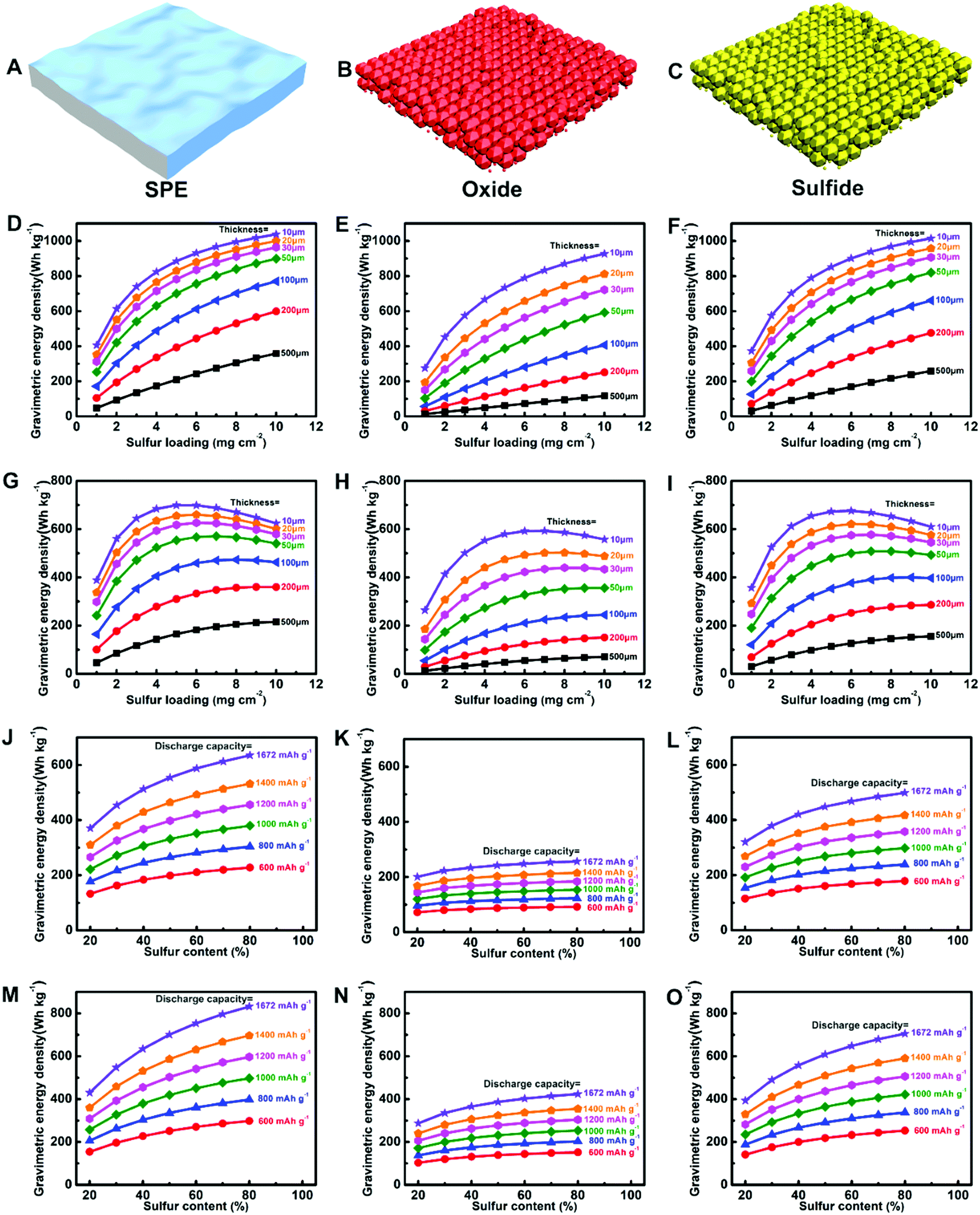 Towards High Performance Solid State Li S Batteries From Fundamental Understanding To Engineering Design Chemical Society Reviews Rsc Publishing