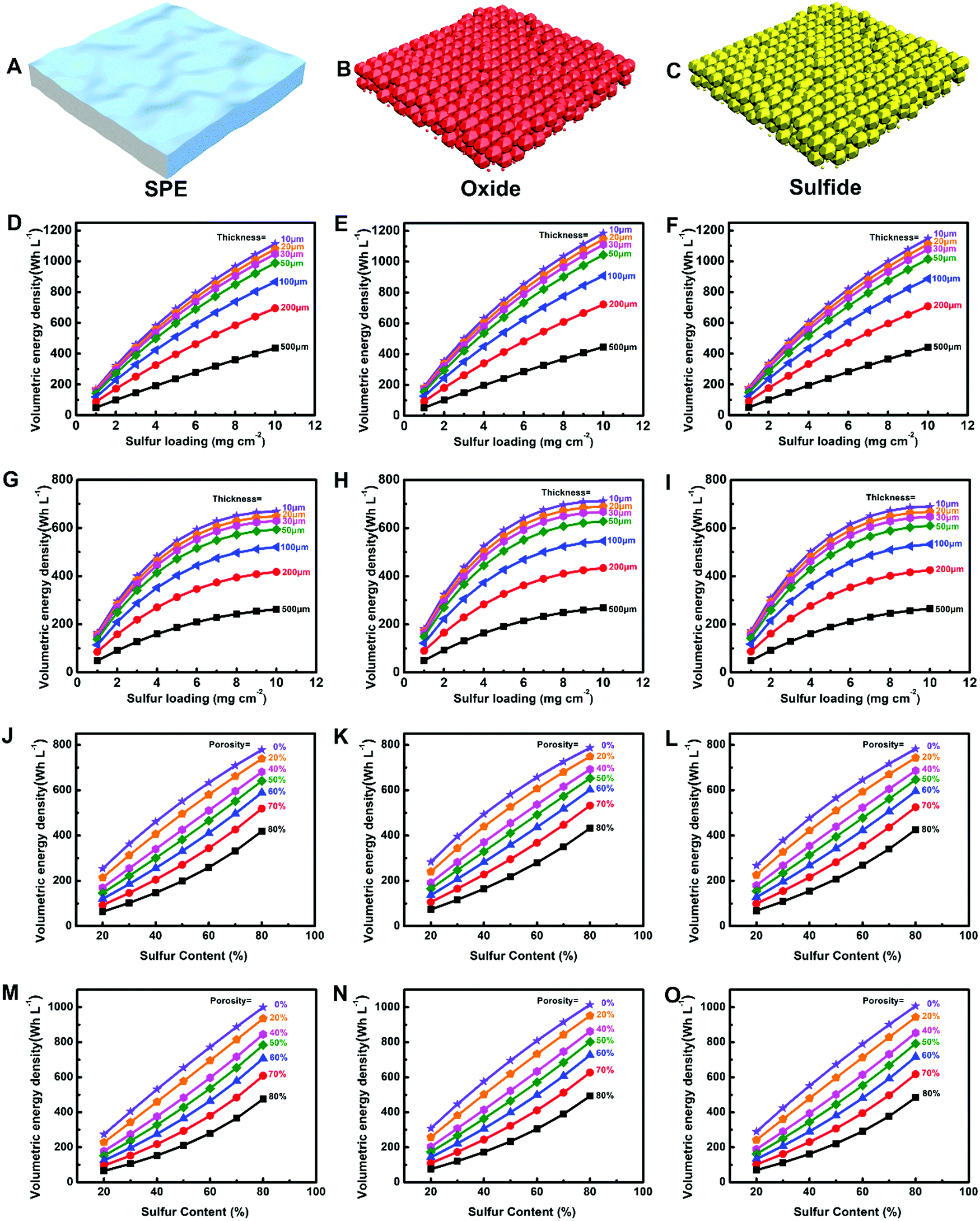 Towards High Performance Solid State Li S Batteries From Fundamental Understanding To Engineering Design Chemical Society Reviews Rsc Publishing