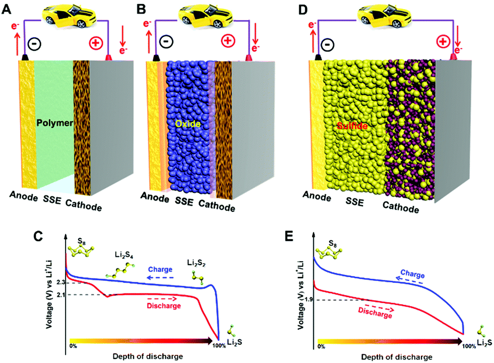 Towards High Performance Solid State Li S Batteries From Fundamental Understanding To Engineering Design Chemical Society Reviews Rsc Publishing