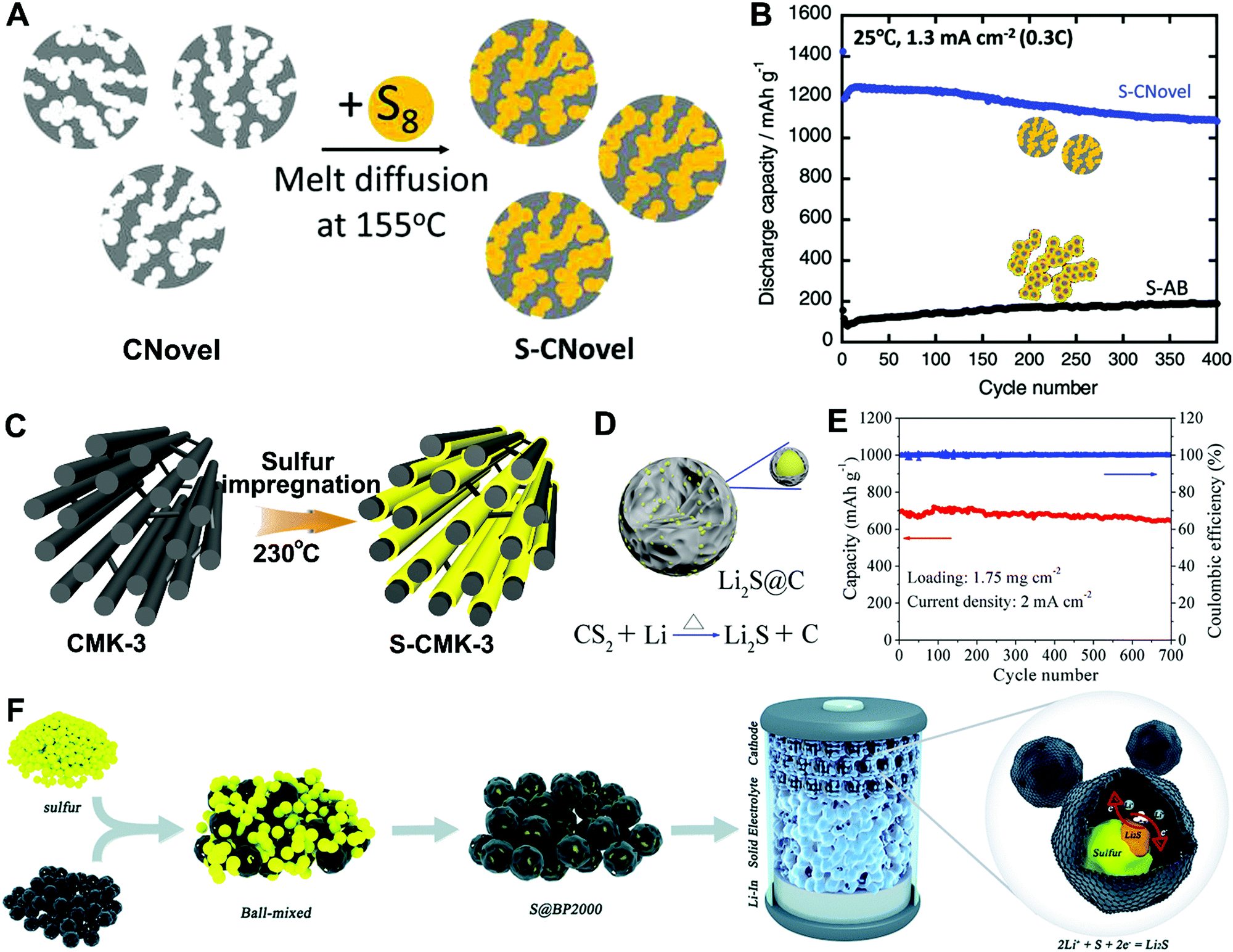 Towards High Performance Solid State Li S Batteries From Fundamental Understanding To Engineering Design Chemical Society Reviews Rsc Publishing