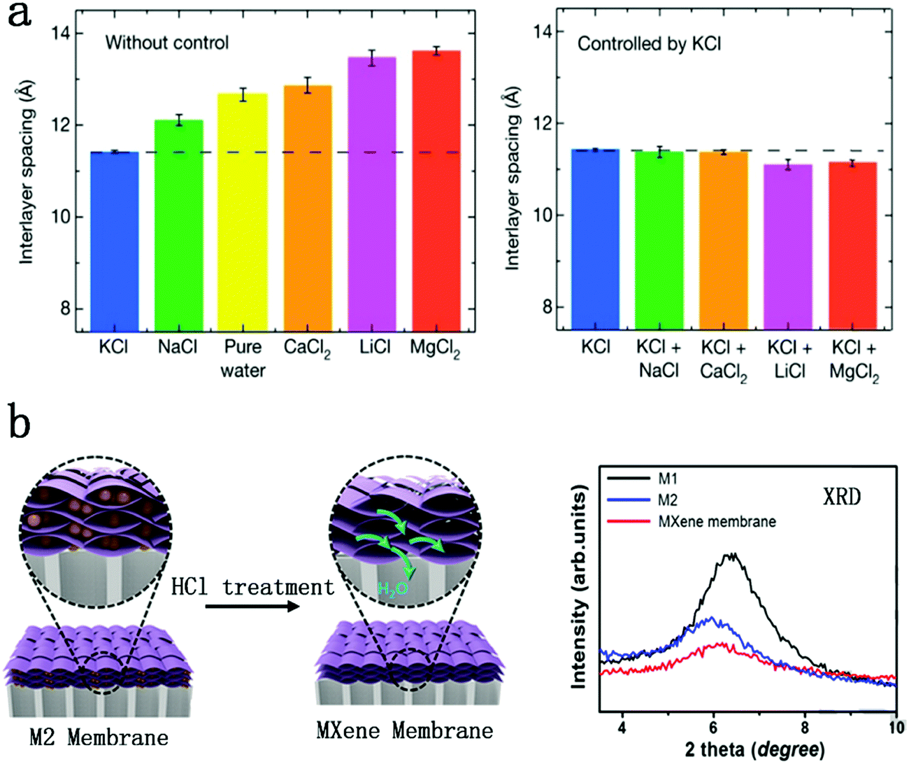 Two Dimensional Nanochannel Membranes For Molecular And Ionic Separations Chemical Society Reviews Rsc Publishing